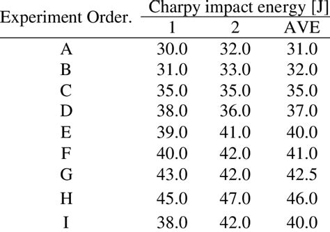 chanpy impact test|charpy impact test calculation table.